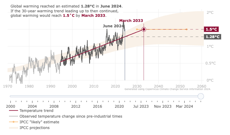 Grafico del servizio europeo Global Temperature Trend Monitor. Si vedono tempoerature in crescita: la temperatua di 1,5°C sembra sarà raggiunta a marzo 2033, mentre a giugno 2024 l'aumento rilevato è di 1,28°C