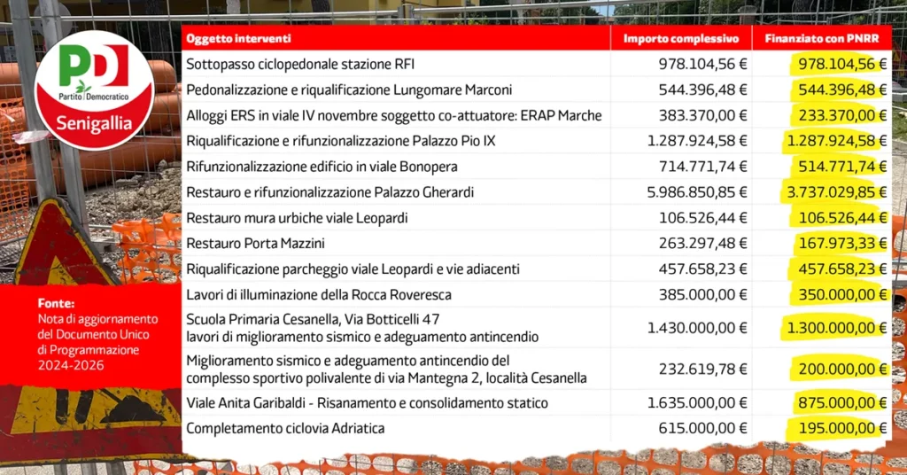 La tabella contiene i dati riportati nell'articolo.